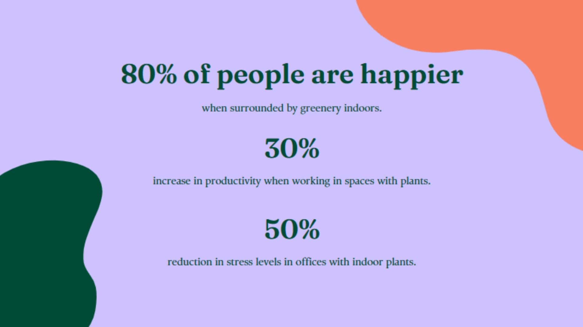 80% of people are happier when surrounded by greenery